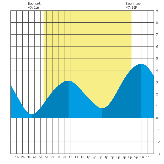 Saybrook Jetty tide chart for Friday, July 19, 2024