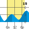Saybrook Jetty tide chart for Friday, July 19, 2024