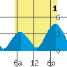 Saybrook Jetty tide chart for Monday, July 1, 2024