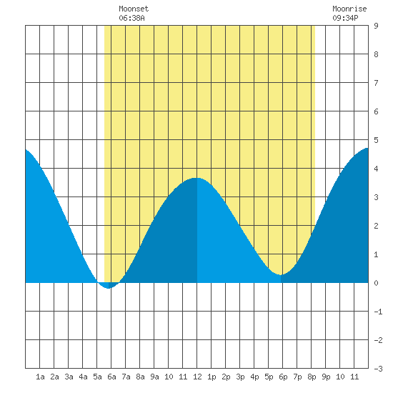 Saybrook Jetty tide chart for Monday, July 22, 2024