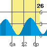 Saybrook Jetty tide chart for Friday, July 26, 2024
