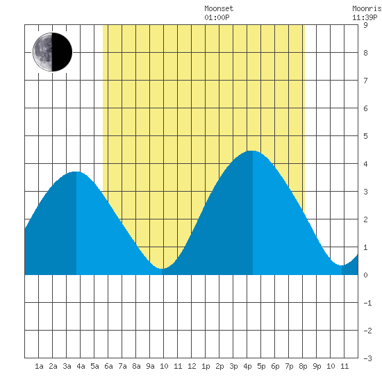 Saybrook Jetty tide chart for Saturday, July 27, 2024
