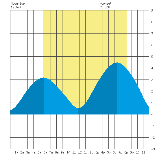 Saybrook Jetty tide chart for Monday, July 29, 2024