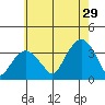 Saybrook Jetty tide chart for Monday, July 29, 2024
