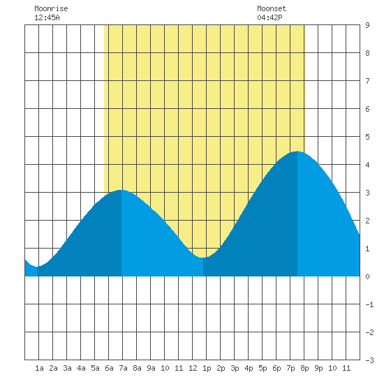 Saybrook Jetty tide chart for Tuesday, July 30, 2024