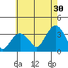 Saybrook Jetty tide chart for Tuesday, July 30, 2024