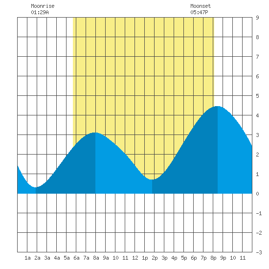 Saybrook Jetty tide chart for Wednesday, July 31, 2024