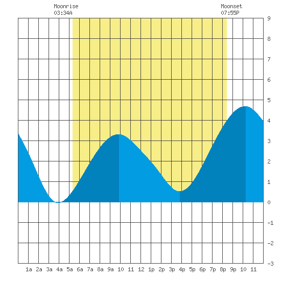 Saybrook Jetty tide chart for Thursday, July 4, 2024