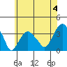 Saybrook Jetty tide chart for Thursday, July 4, 2024