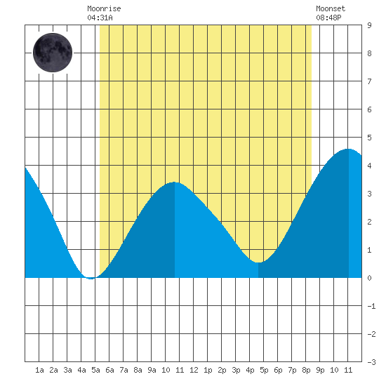 Saybrook Jetty tide chart for Friday, July 5, 2024