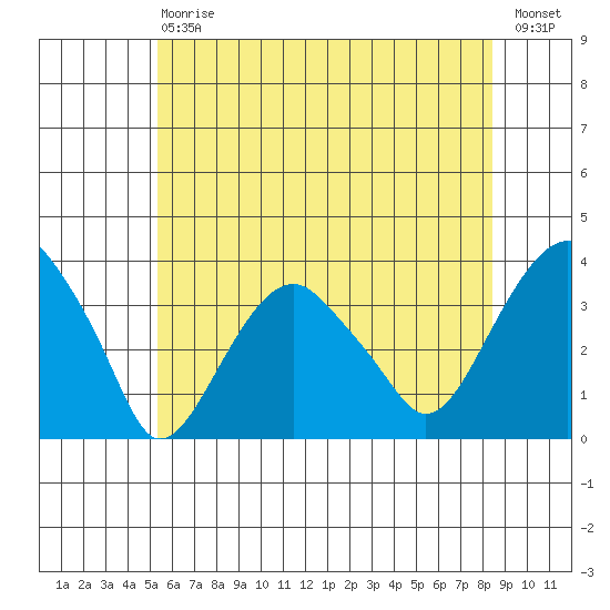 Saybrook Jetty tide chart for Saturday, July 6, 2024