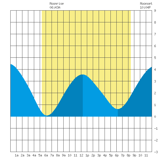 Saybrook Jetty tide chart for Sunday, July 7, 2024