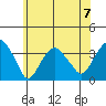 Saybrook Jetty tide chart for Sunday, July 7, 2024