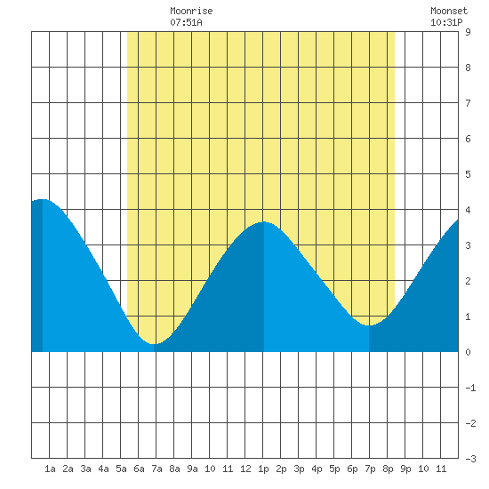 Saybrook Jetty tide chart for Monday, July 8, 2024