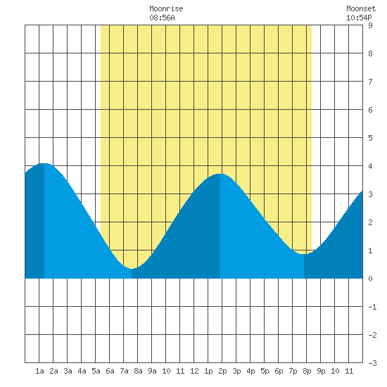 Saybrook Jetty tide chart for Tuesday, July 9, 2024