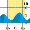 Saybrook Jetty tide chart for Saturday, August 10, 2024