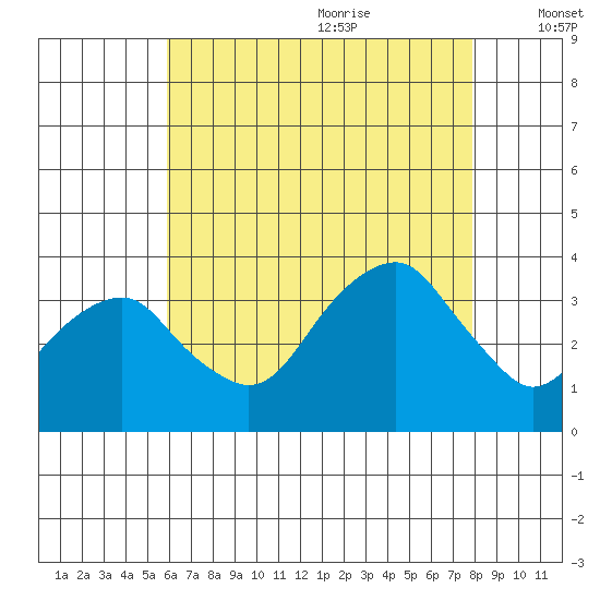 Saybrook Jetty tide chart for Sunday, August 11, 2024