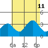Saybrook Jetty tide chart for Sunday, August 11, 2024