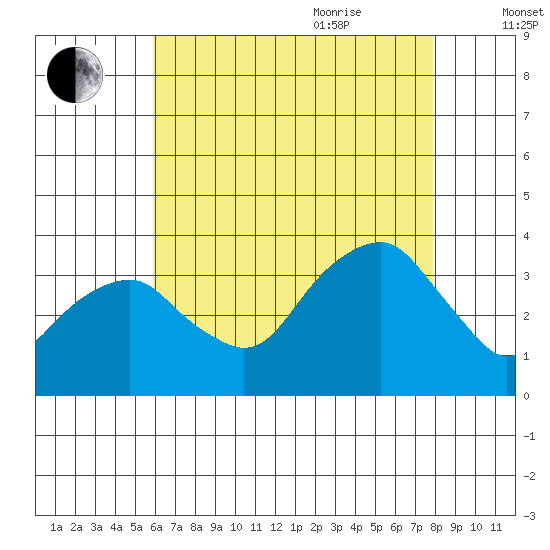 Saybrook Jetty tide chart for Monday, August 12, 2024