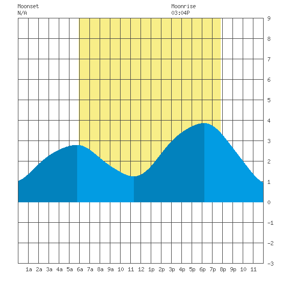 Saybrook Jetty tide chart for Tuesday, August 13, 2024