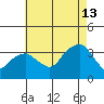 Saybrook Jetty tide chart for Tuesday, August 13, 2024