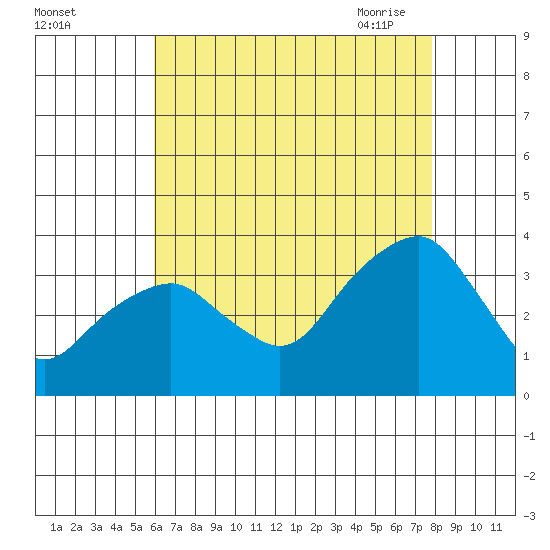 Saybrook Jetty tide chart for Wednesday, August 14, 2024