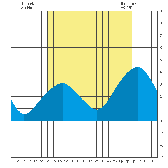 Saybrook Jetty tide chart for Friday, August 16, 2024