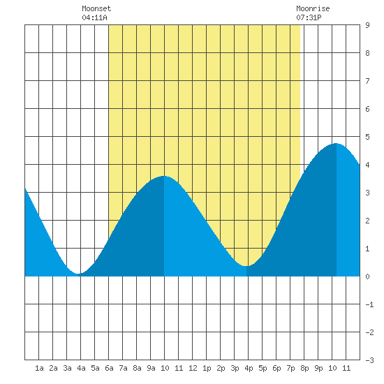 Saybrook Jetty tide chart for Sunday, August 18, 2024