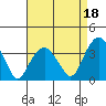 Saybrook Jetty tide chart for Sunday, August 18, 2024
