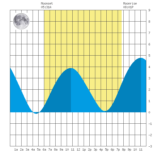 Saybrook Jetty tide chart for Monday, August 19, 2024