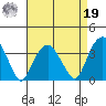 Saybrook Jetty tide chart for Monday, August 19, 2024