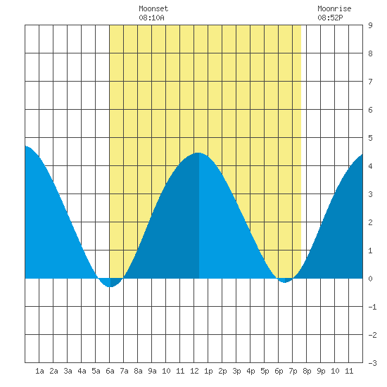 Saybrook Jetty tide chart for Wednesday, August 21, 2024