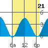 Saybrook Jetty tide chart for Wednesday, August 21, 2024
