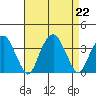 Saybrook Jetty tide chart for Thursday, August 22, 2024