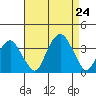 Saybrook Jetty tide chart for Saturday, August 24, 2024