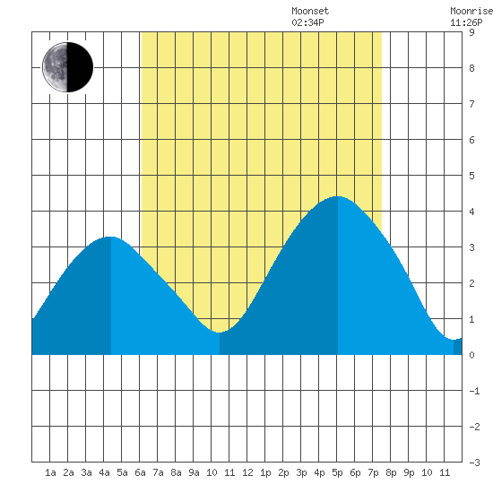 Saybrook Jetty tide chart for Monday, August 26, 2024