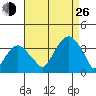 Saybrook Jetty tide chart for Monday, August 26, 2024