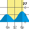 Saybrook Jetty tide chart for Tuesday, August 27, 2024