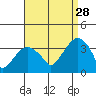 Saybrook Jetty tide chart for Wednesday, August 28, 2024