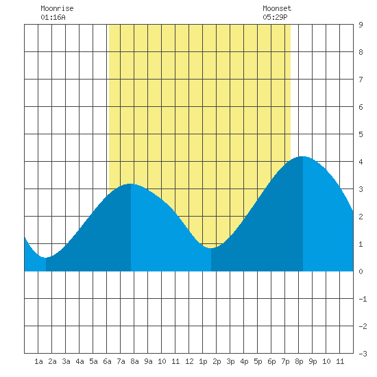 Saybrook Jetty tide chart for Thursday, August 29, 2024