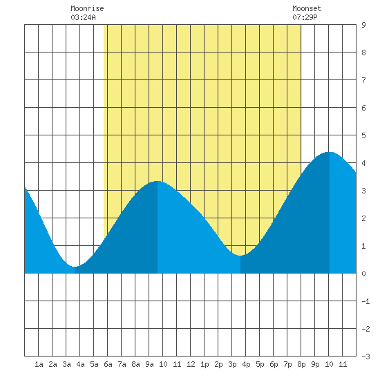 Saybrook Jetty tide chart for Friday, August 2, 2024