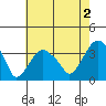 Saybrook Jetty tide chart for Friday, August 2, 2024