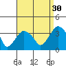 Saybrook Jetty tide chart for Friday, August 30, 2024