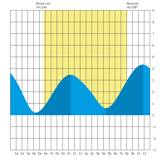 Saybrook Jetty tide chart for Saturday, August 3, 2024