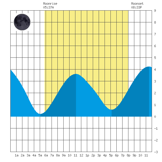 Saybrook Jetty tide chart for Sunday, August 4, 2024