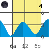 Saybrook Jetty tide chart for Sunday, August 4, 2024