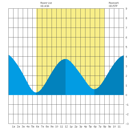Saybrook Jetty tide chart for Monday, August 5, 2024