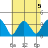 Saybrook Jetty tide chart for Monday, August 5, 2024