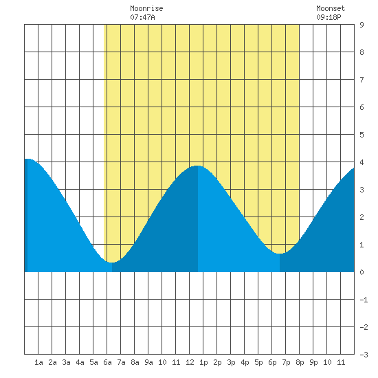 Saybrook Jetty tide chart for Tuesday, August 6, 2024