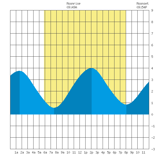 Saybrook Jetty tide chart for Thursday, August 8, 2024